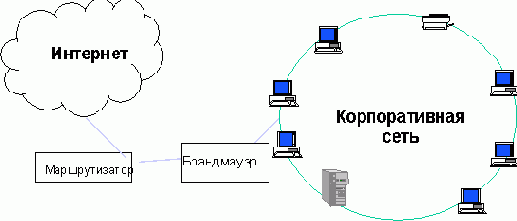 Типичная архитектура подключения к Интернету